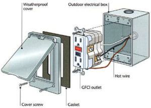 Schematic to put the GFCI outlet into the electrical outlet box and attach the weatherproof cover.