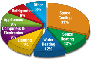 LED home lighting and residential electricity usage